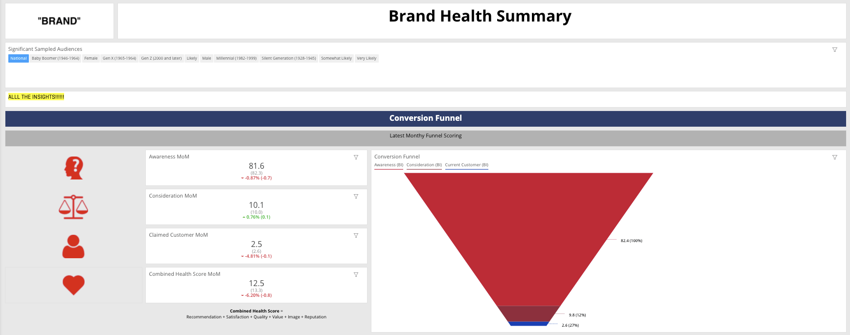 Brand health measurement